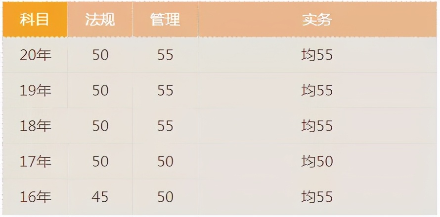 宝！二建考试近5年分数线都汇总在这里了，速看