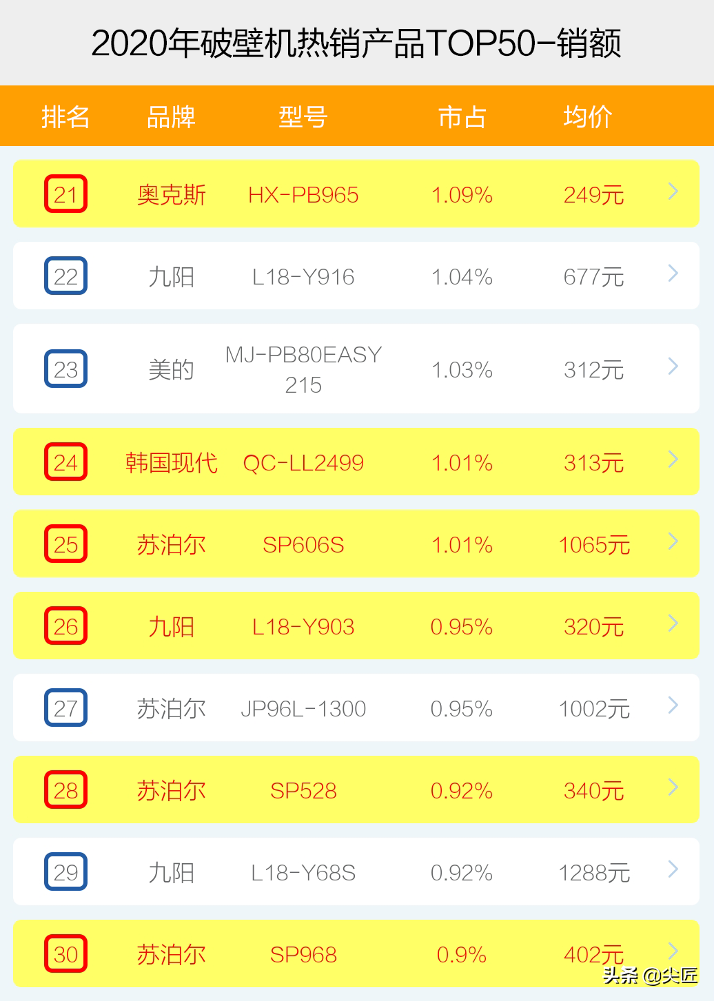 破壁机哪个牌子好怎么选？2020年破壁机品牌销售排行榜透秘