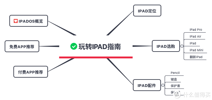 近万字多图带你玩转iPad——iPad指南