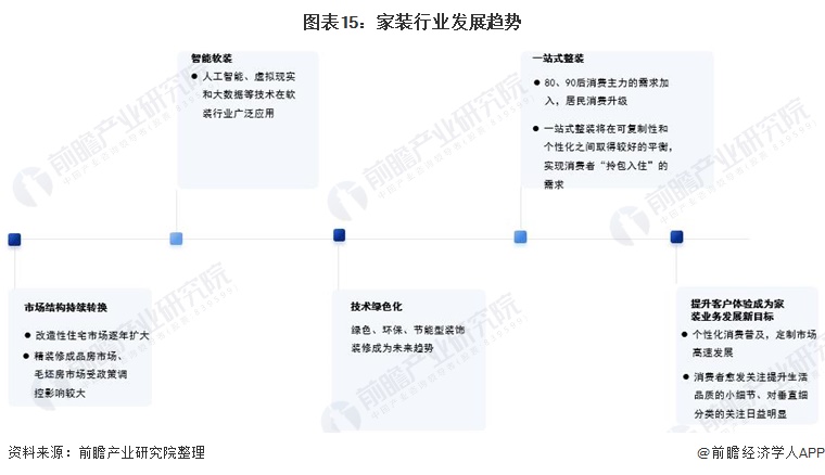 预见2021：《2021年中国家装行业全景图谱》(附发展趋势)