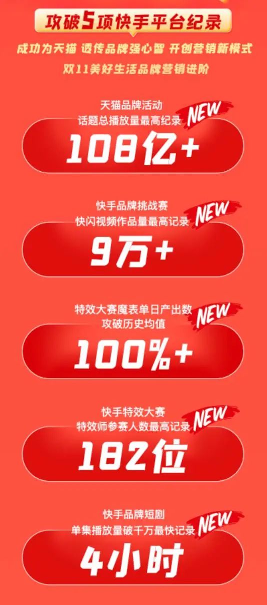 快手资讯 | 快手电商116数据出炉；黄子韬成最具人气明星