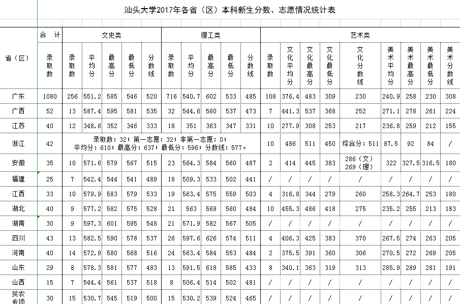 汕头大学2017-2018录取分数
