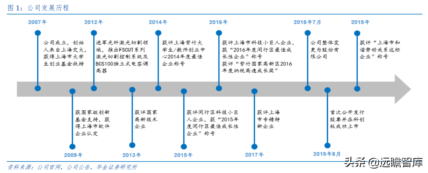 上海市小巨人企业，布局激光切割系统，柏楚电子拥有2大核心优势