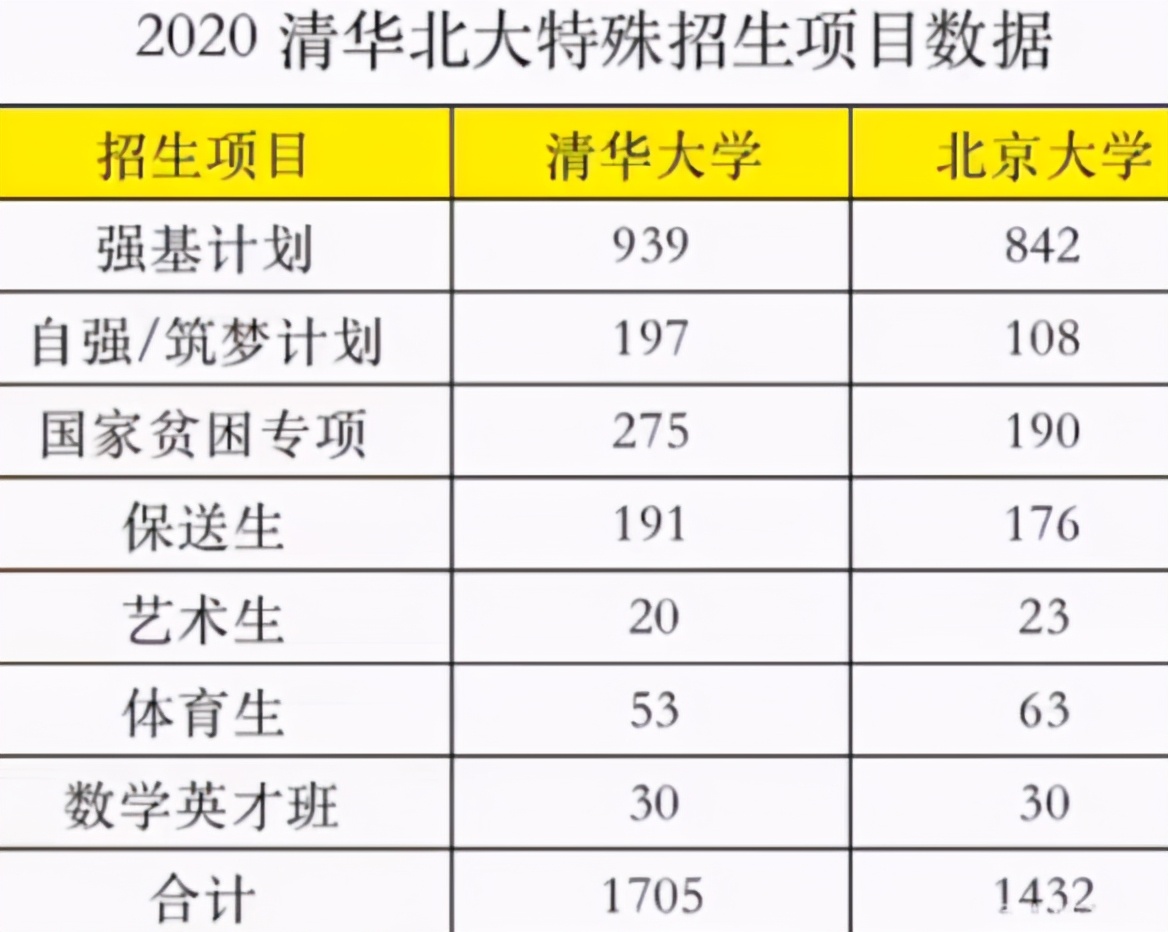 清华北大近半数的学生，居然不是高考进去的，原来背后竟暗藏玄机