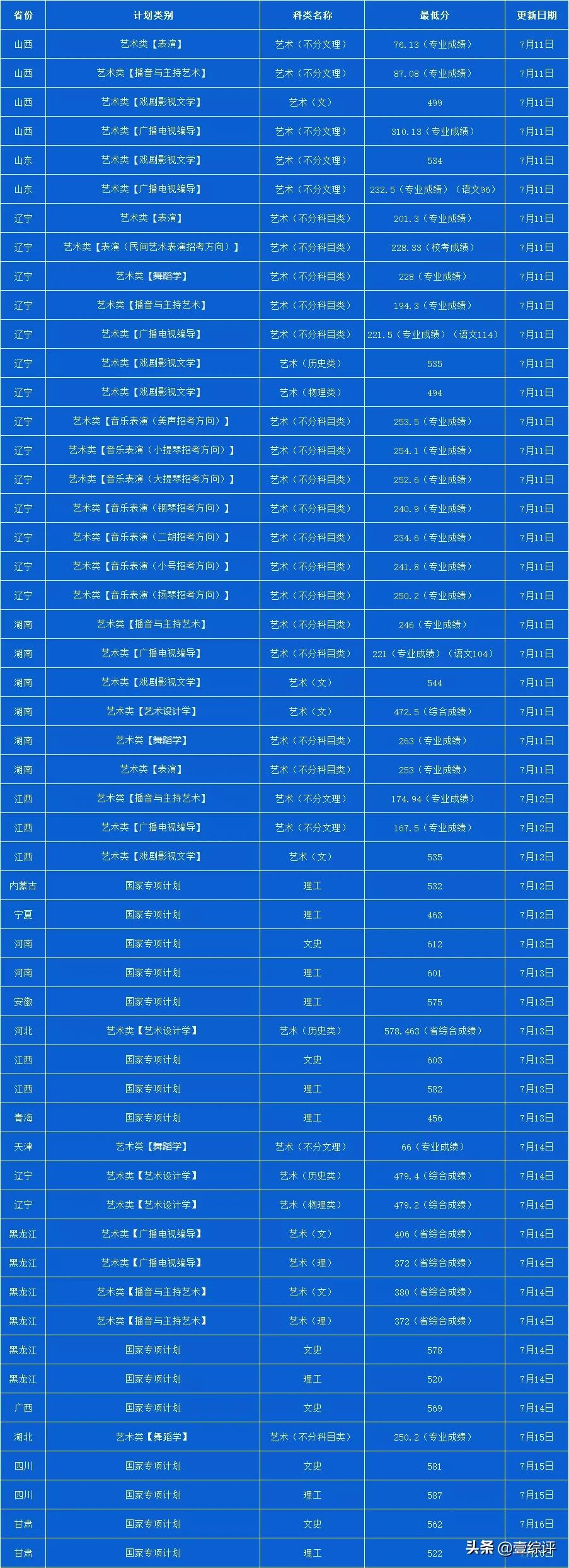 太难了！清北华五人等全国53所重点大学各省投档线汇总
