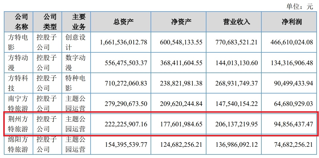 全国哪个方特最好(全国20多家方特主题乐园，荆州独占鳌头，成功的秘诀何在呢？)