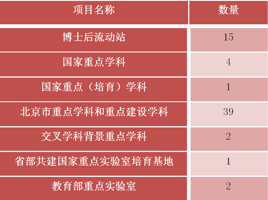 教育部第四輪學科評估優勢專業