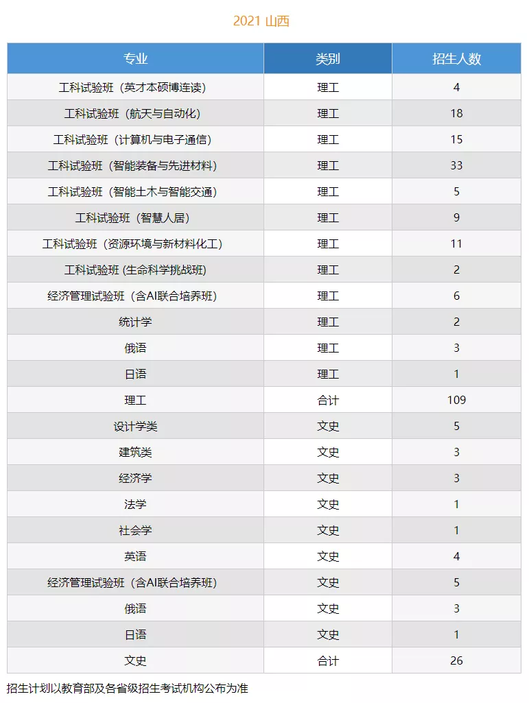 高考各分数段可报大学一览表！一本线上考生必看