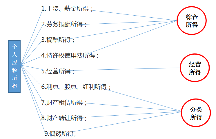 2020五月最新个人所得税税率表及详解