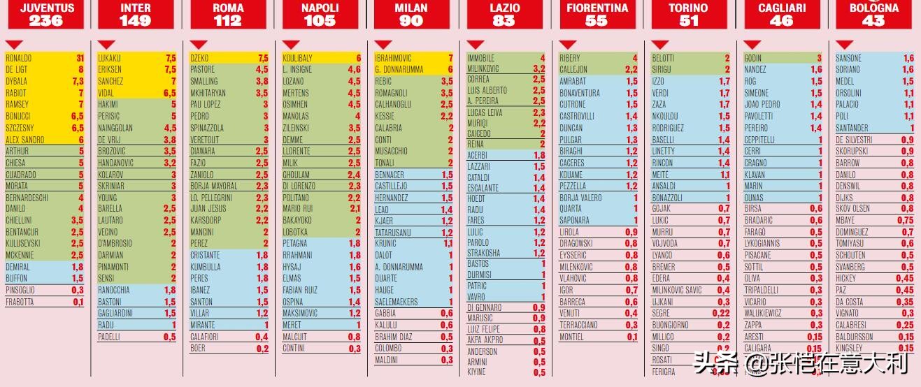 意甲薪资排名(意甲工资榜，C罗1人养活亚特兰大！尤文省0.5亿国米增千万)