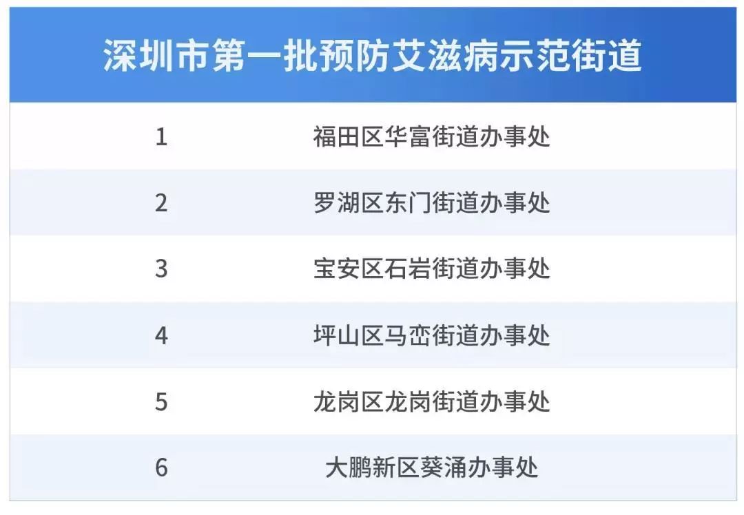 10个中招，9个男！深圳今年新增1715人染艾滋