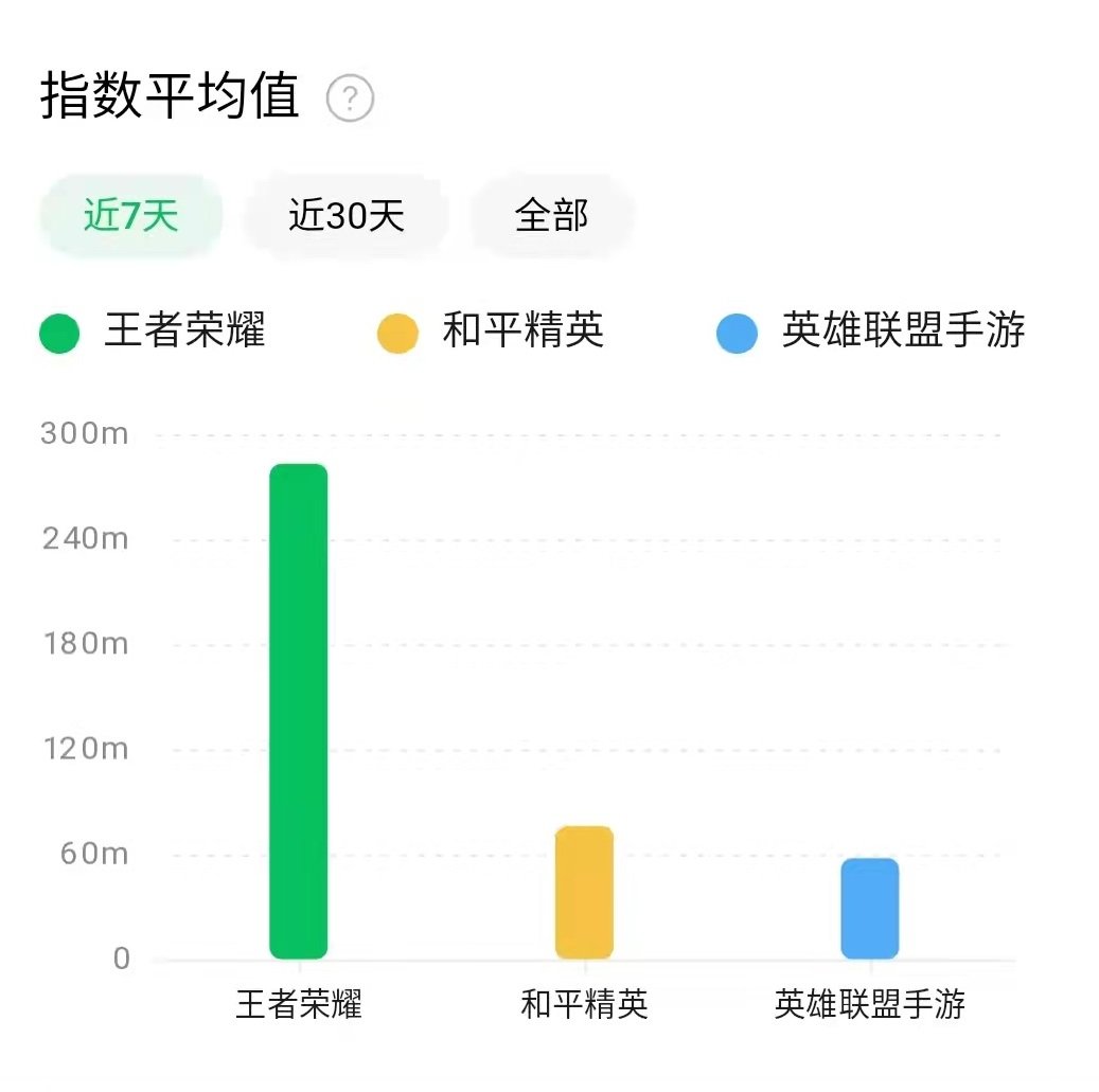 LOL手游首日爆火后，热度指数断崖式下跌，王者的数据很戏剧化