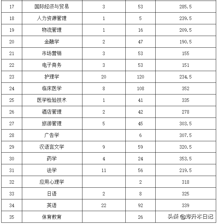 2020年江西专升本三所院校录取分数线