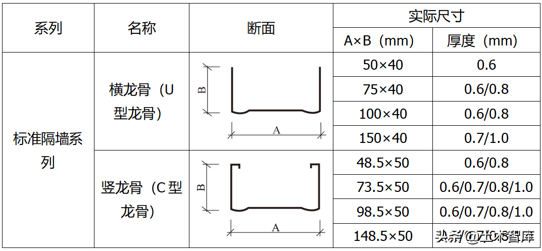 吊顶做法如何套定额？