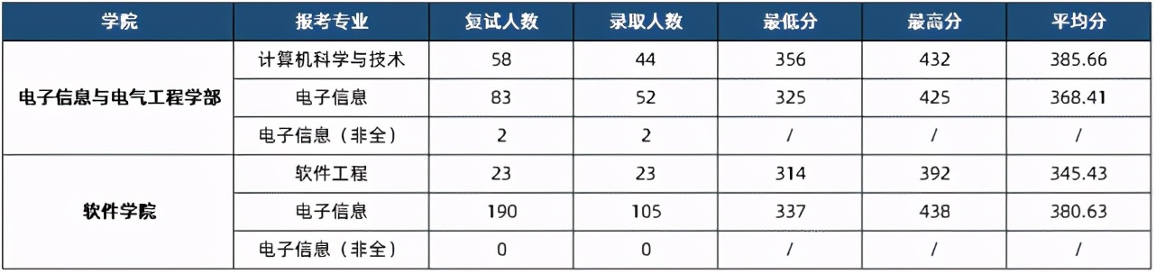 计算机“内卷”但也“爆冷”，这些爆冷高校你不知道而已