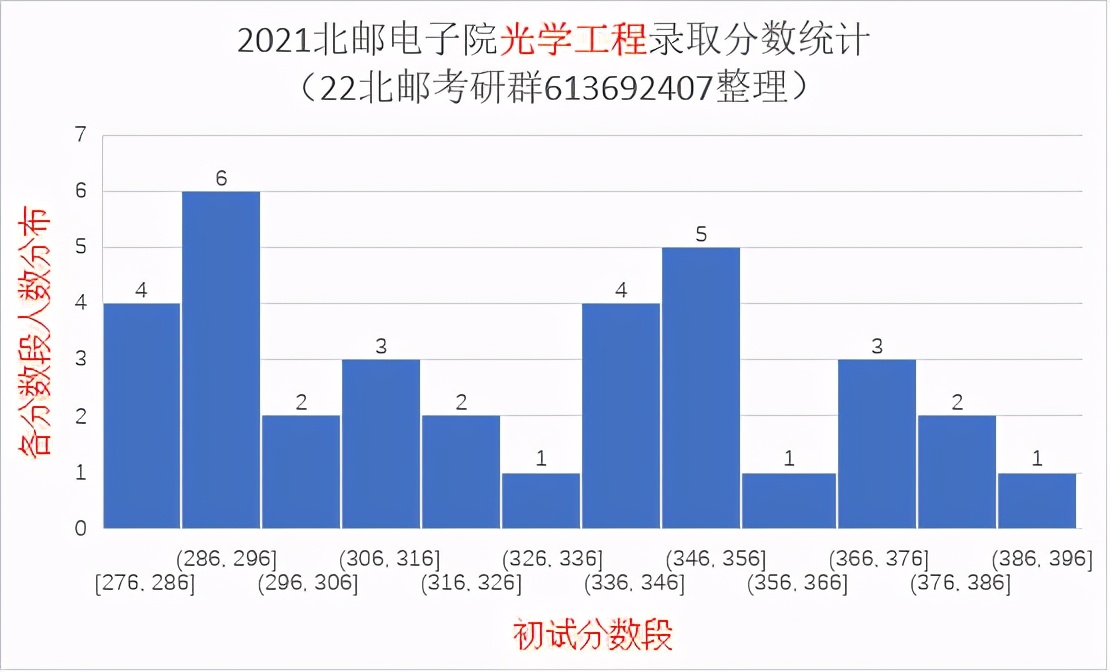 2021北京邮电大学研究生录取统计分析与报考建议