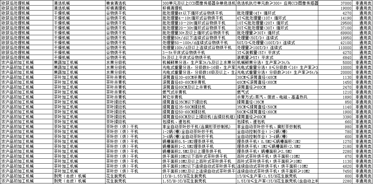 2019年各省农机补贴额公示（二）：山东广西湖南宁夏内蒙农机补贴