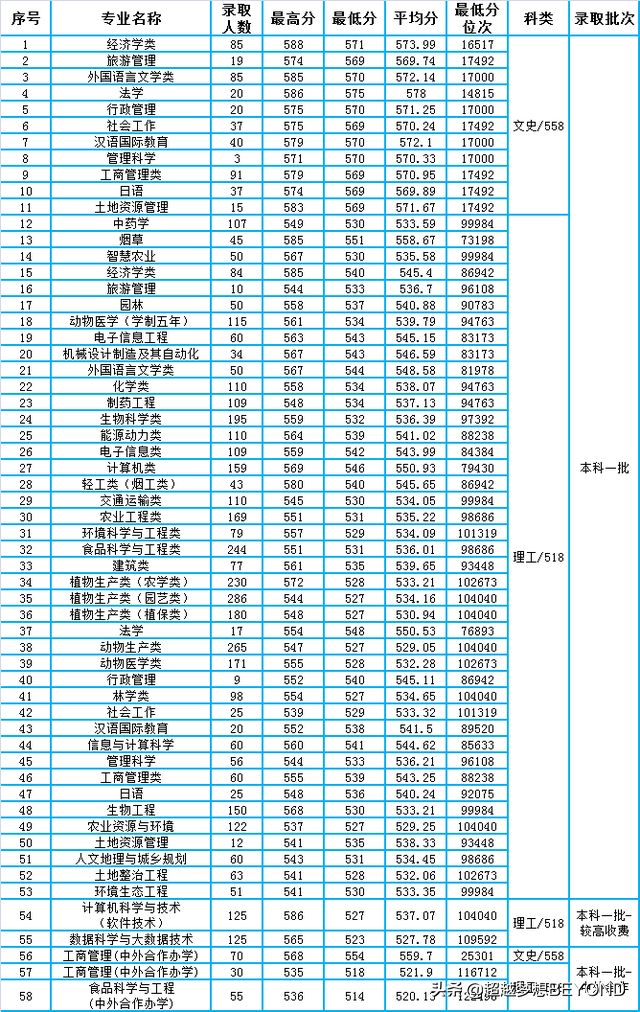 河南农业大学2021年河南省各专业录取分数、位次统计
