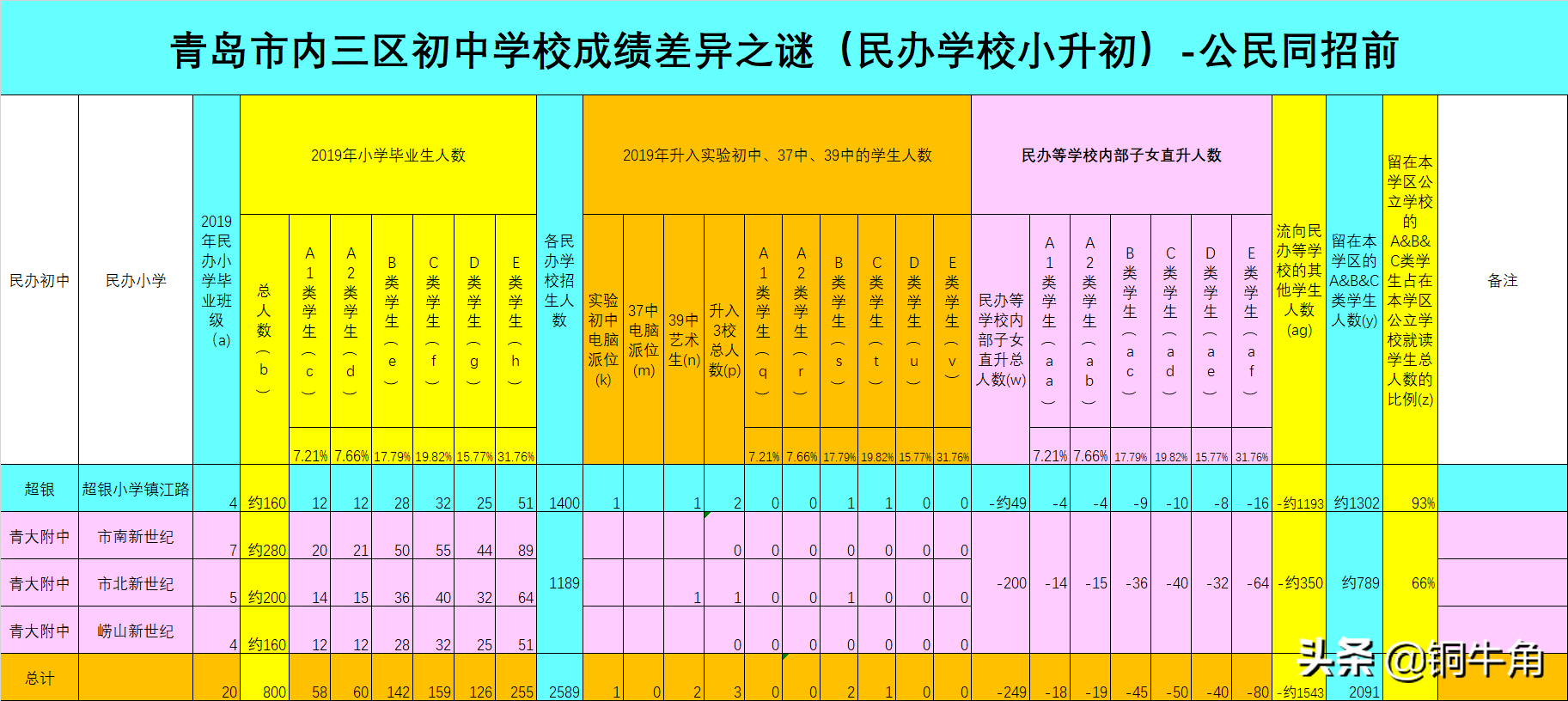 青岛市内三区初中学校成绩差异之谜（4）：民办学校为什么火起来