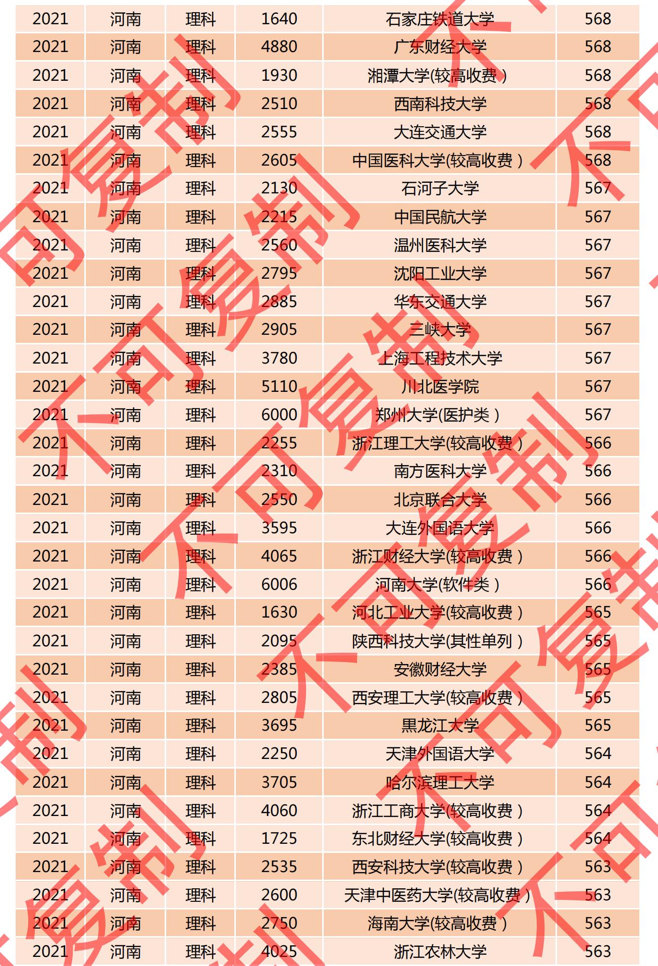 2021河南一本投档线排名公布，多所名校爆冷门，深圳大学615分