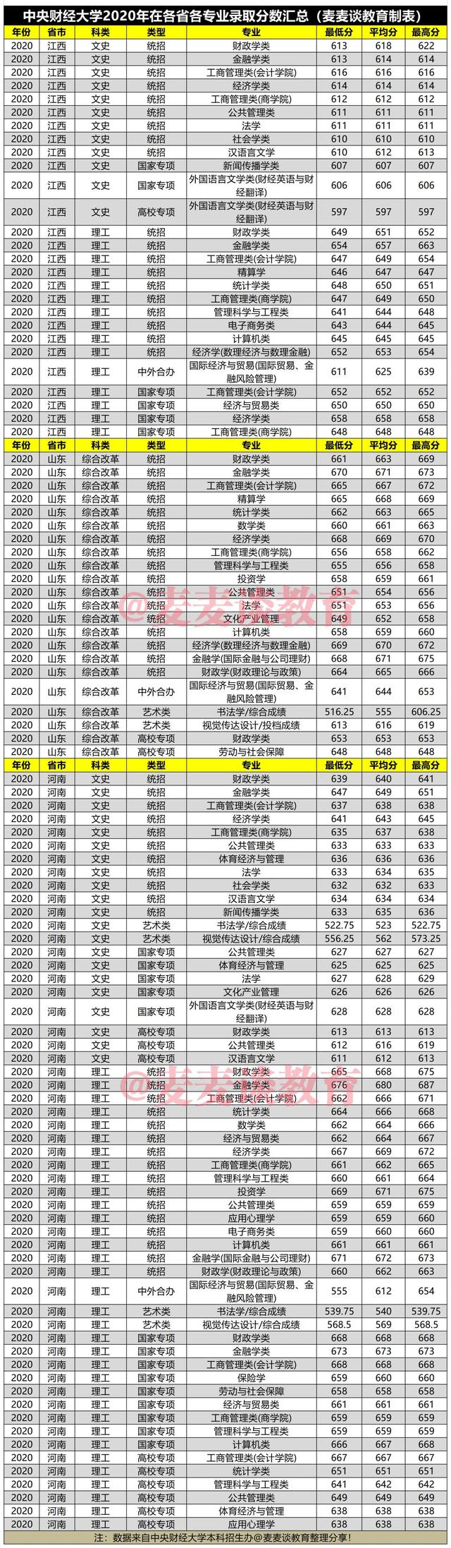 中央财经大学2020年在31省市各批各专业录取分数汇总！含艺术专业
