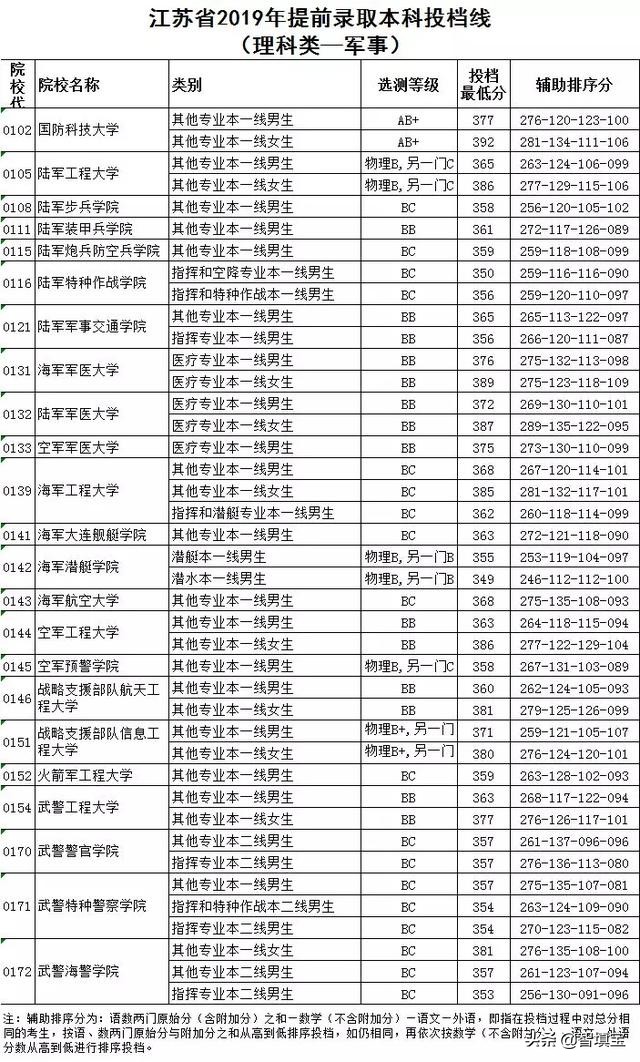2019年江苏省高考文理科军事类提前录取本科投档线公布