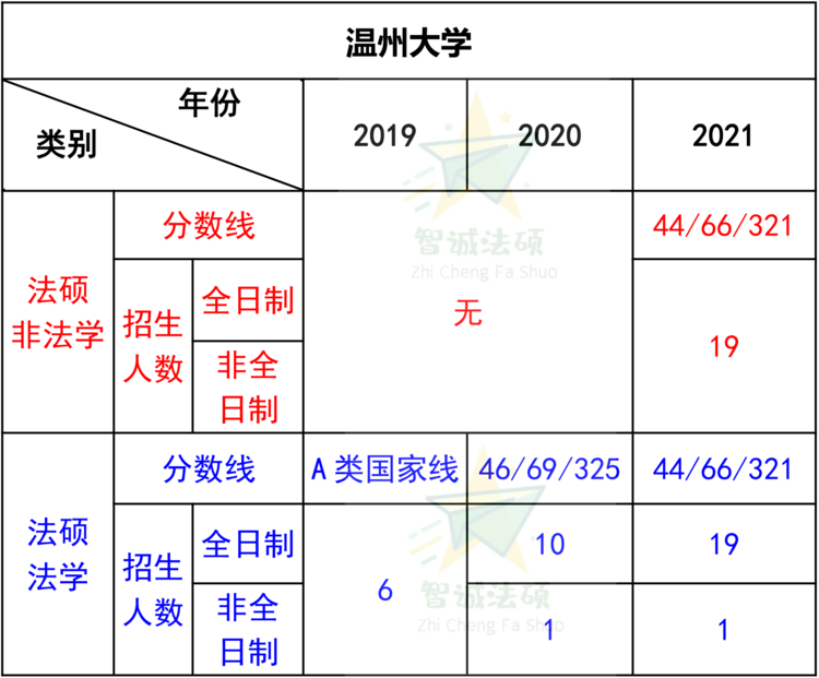 「法硕择校」——温州大学法律硕士录取数据分析