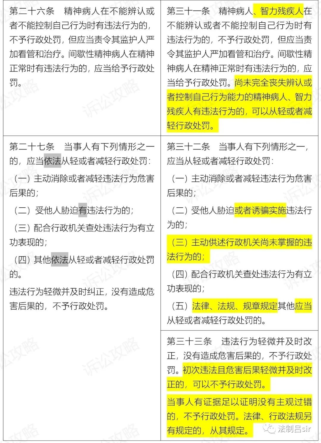 新《行政处罚法》2021.7.15起施行（附新旧对照表、全国人大解读）