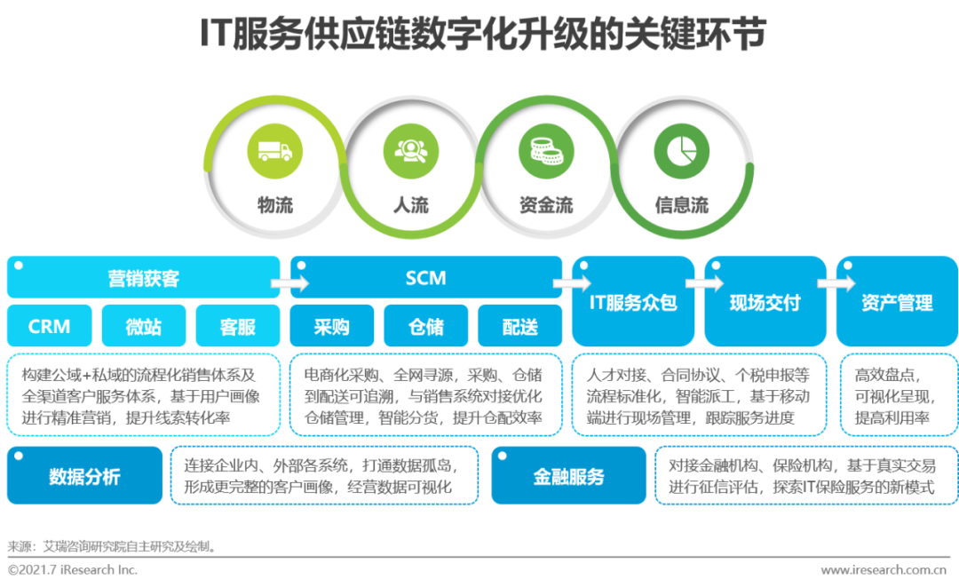 2021年中国IT服务供应链数字化升研究报告