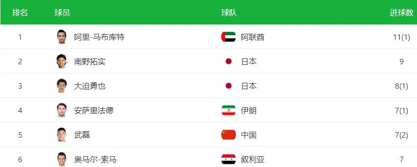 世预赛金靴榜(世预赛最新射手榜，武磊升至第5位，进球数是孙兴慜的3倍有余)