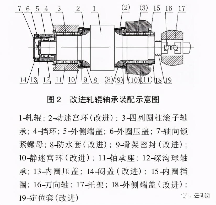 短应力线φ350 轧机轴承失效现象研究改进