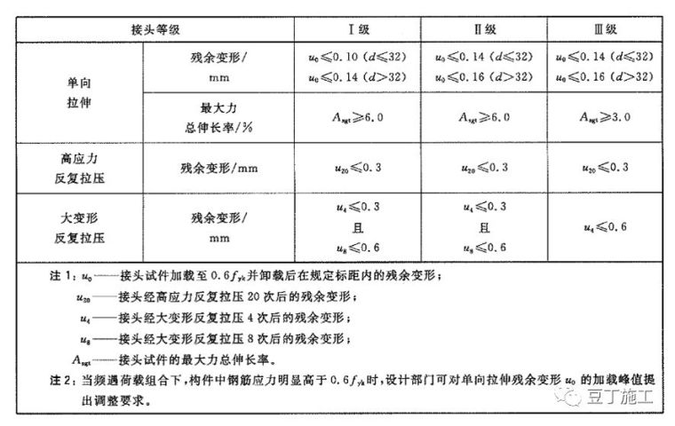 图文展示钢筋直螺纹套筒连接工艺及质量检查