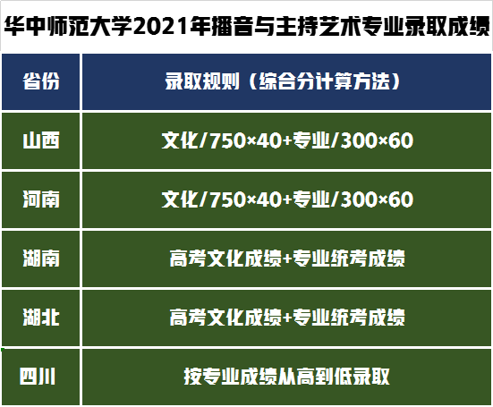 艺术类录取政策解读！华中师范大学2021年艺术类录取成绩分析