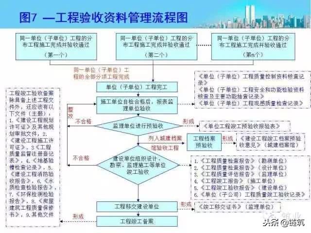 施工资料管理内容及流程图，绝对干货！