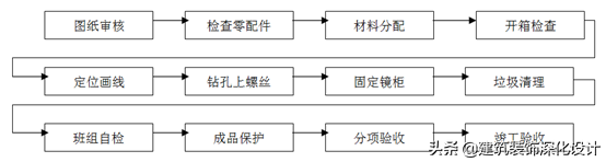 住宅精装修工程    施工工艺和质量标准