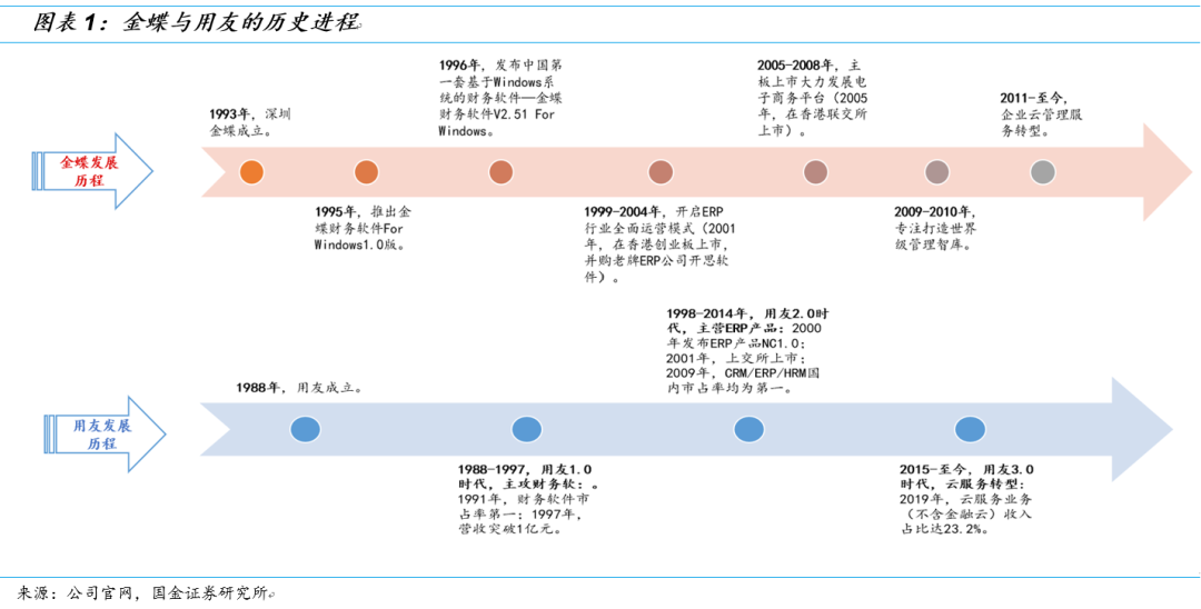 金蝶VS用友：国产ERP龙头云转型殊途同归