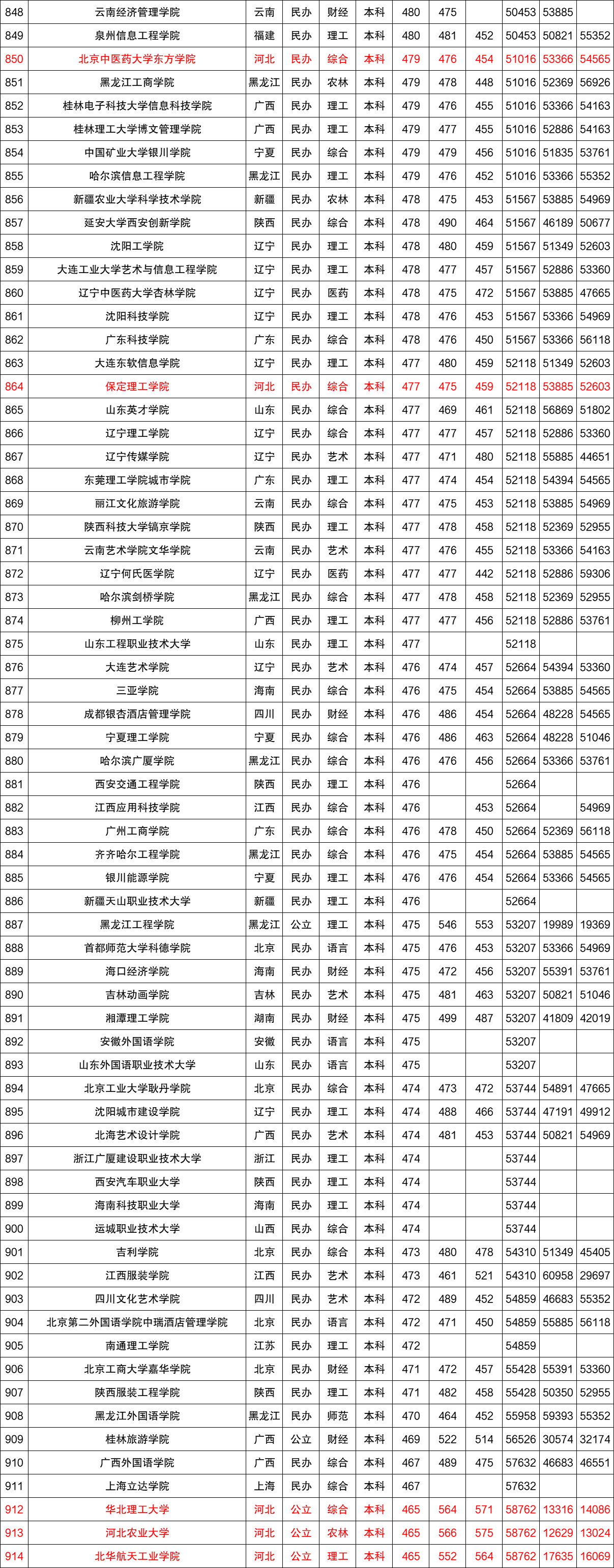 近三年全国各高校在河北省本科录取分数线排名（含文理）