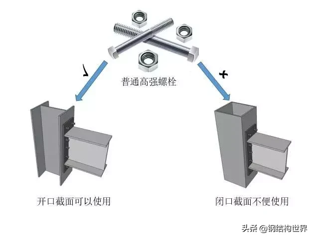 「钢结构·技术」什么是单向连接螺栓？