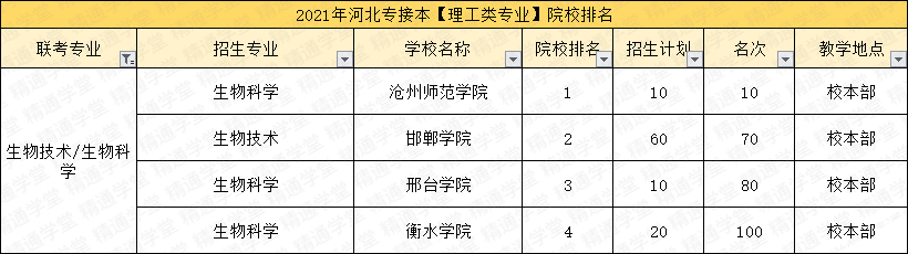 「填报指南第三期-理工类」4个过线必录取的专业