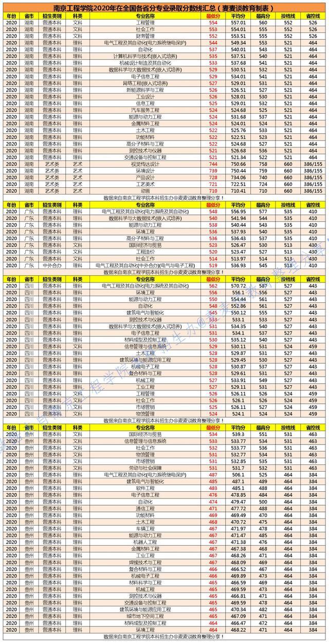 二本｜南京工程学院2020年在全国29省市分专业录取最低分