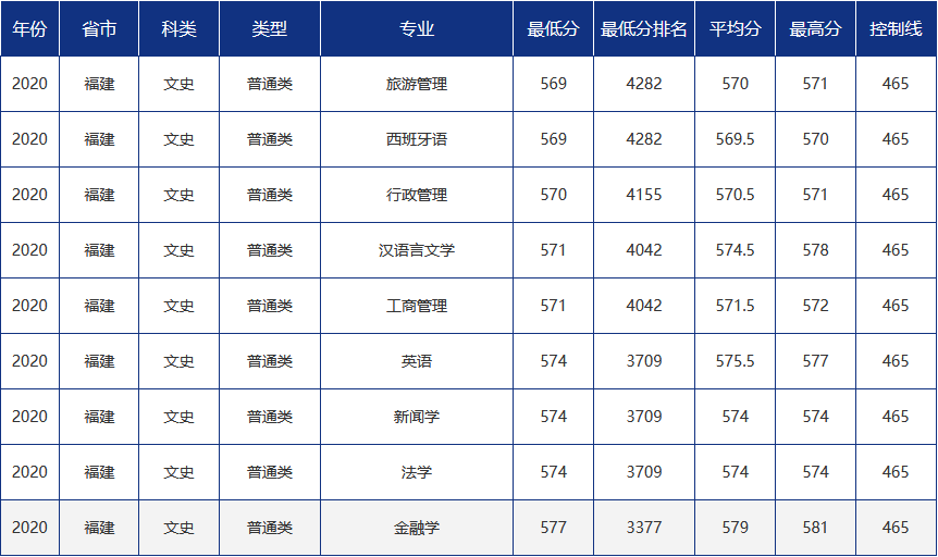 多少分可以报考青岛大学？青大各省市分专业录取分数汇总！