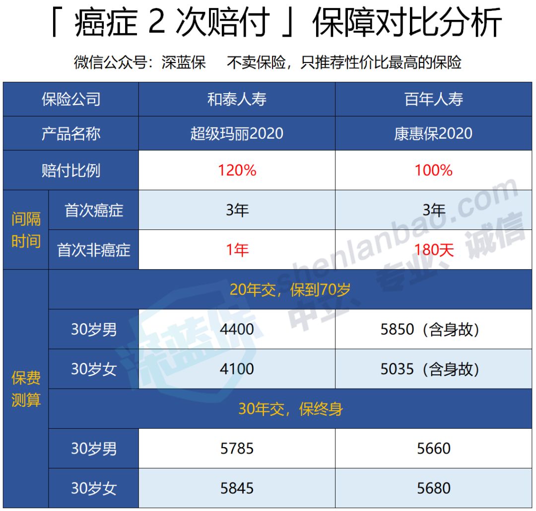 高性价比重疾险大盘点，连良性肿瘤都能赔钱，这款产品太良心了