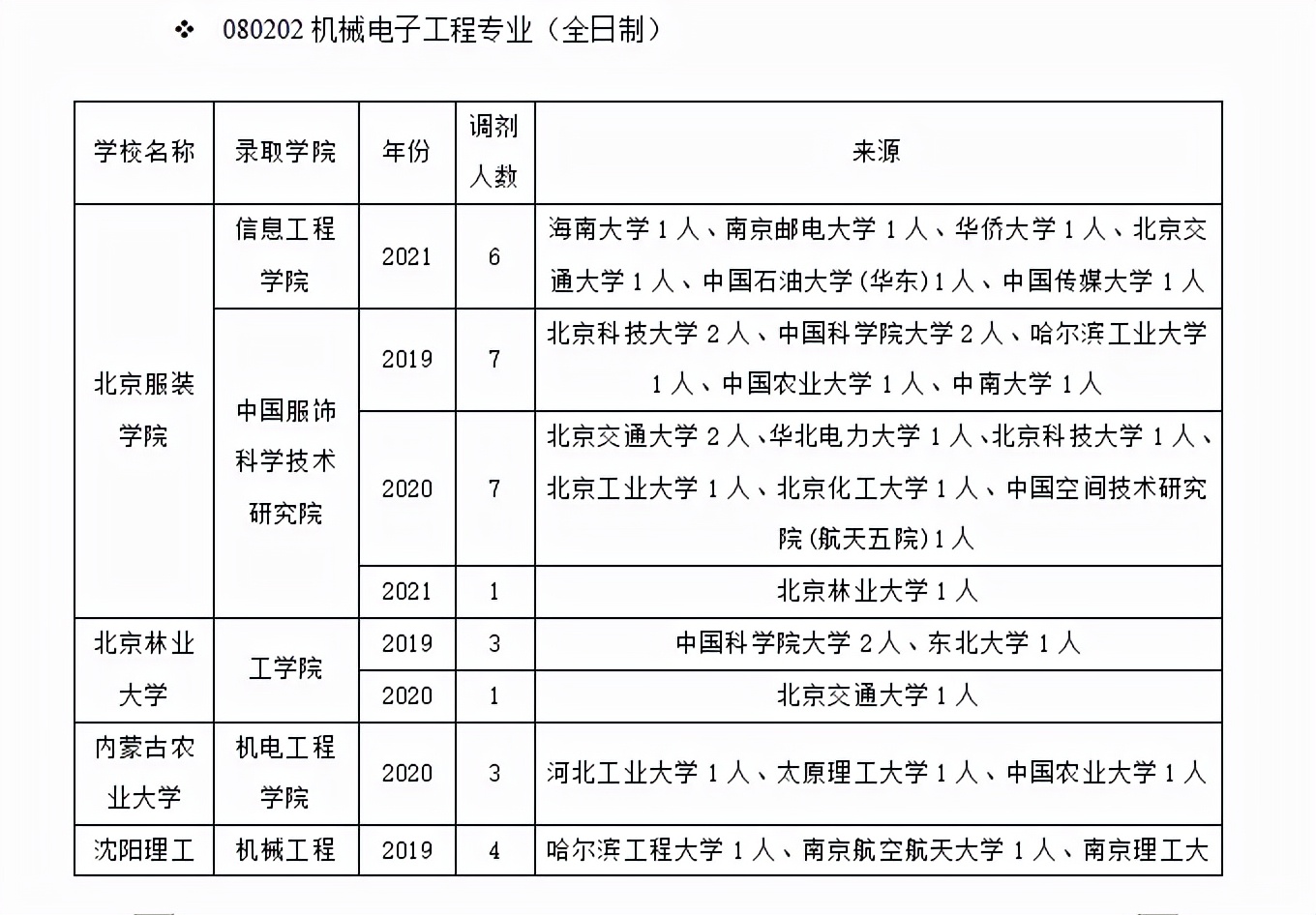 青岛大学机电工程学院（机械电子工程该如何调剂）