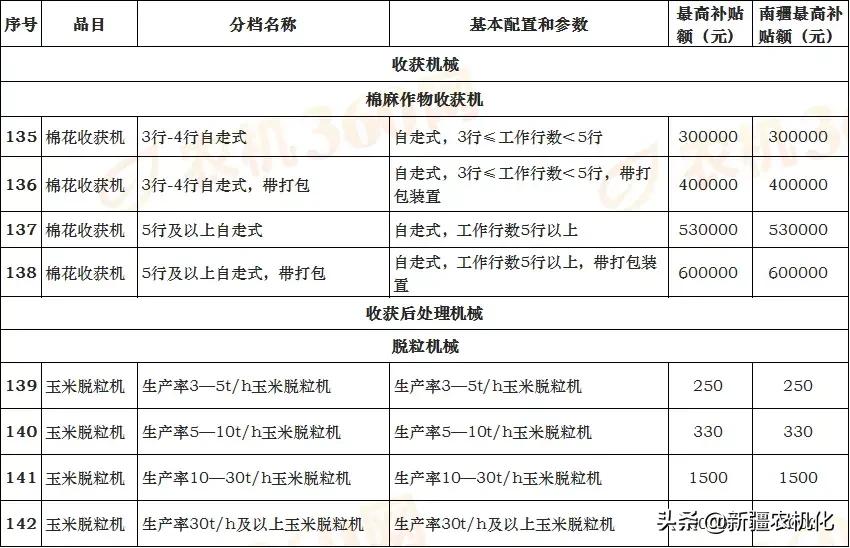 新疆維吾爾自治區(qū)2021-2023年農(nóng)機(jī)購(gòu)置補(bǔ)貼機(jī)具補(bǔ)貼額一覽表（第一批）