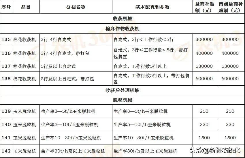 新疆维吾尔自治区2021-2023年农机购置补贴机具补贴额一览表（第一批）