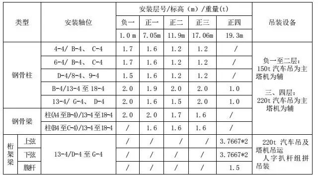 钢骨柱、梁工程吊装专项施工方案