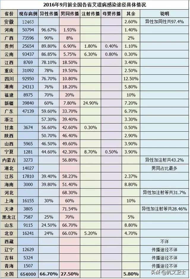 同性与异性间，何者传播艾滋更多？