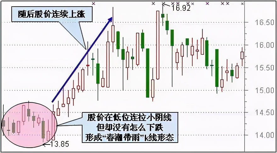 最适合抄底的30种K线形态（附图）