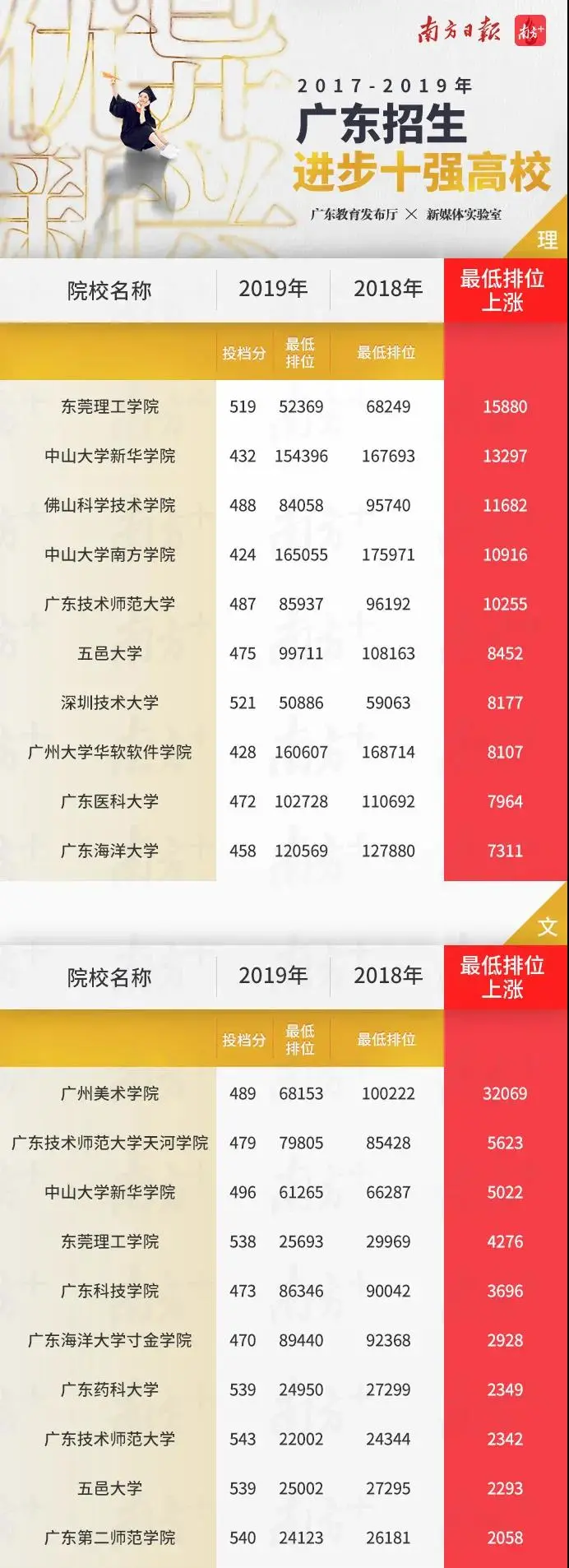 「广东省」2020高校报考分数指南,近3年广东高校的最低录取排位