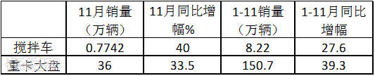 谁家领跑行业？哪种车型热销？深度解析前11月搅拌车市场